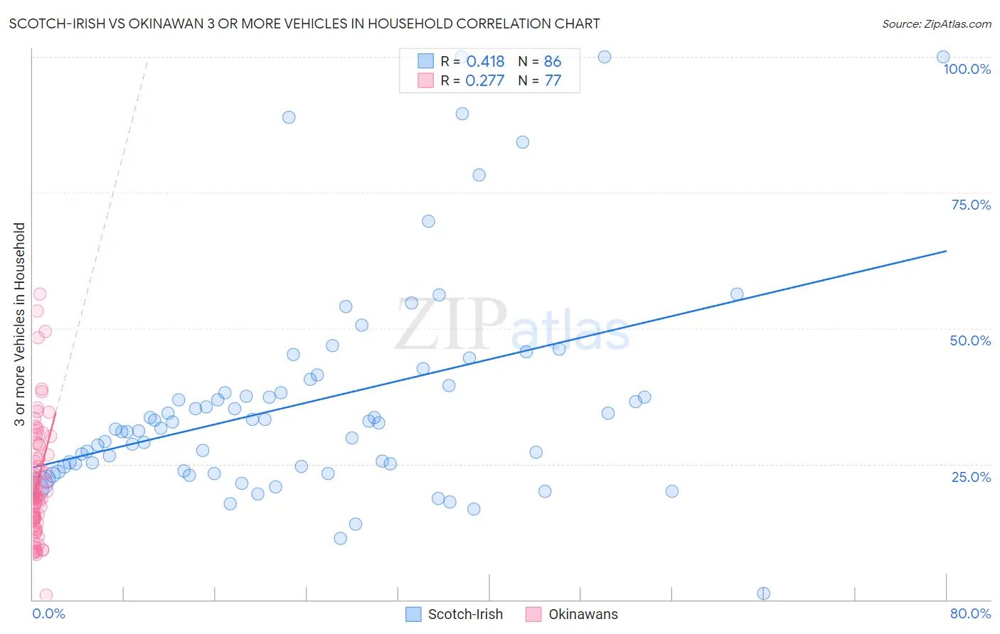 Scotch-Irish vs Okinawan 3 or more Vehicles in Household