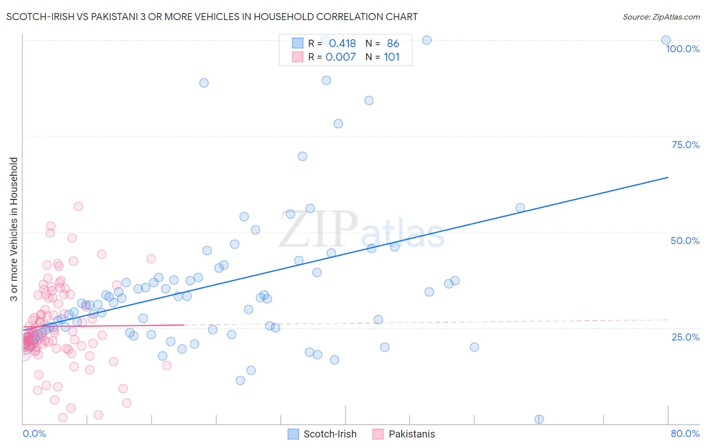Scotch-Irish vs Pakistani 3 or more Vehicles in Household