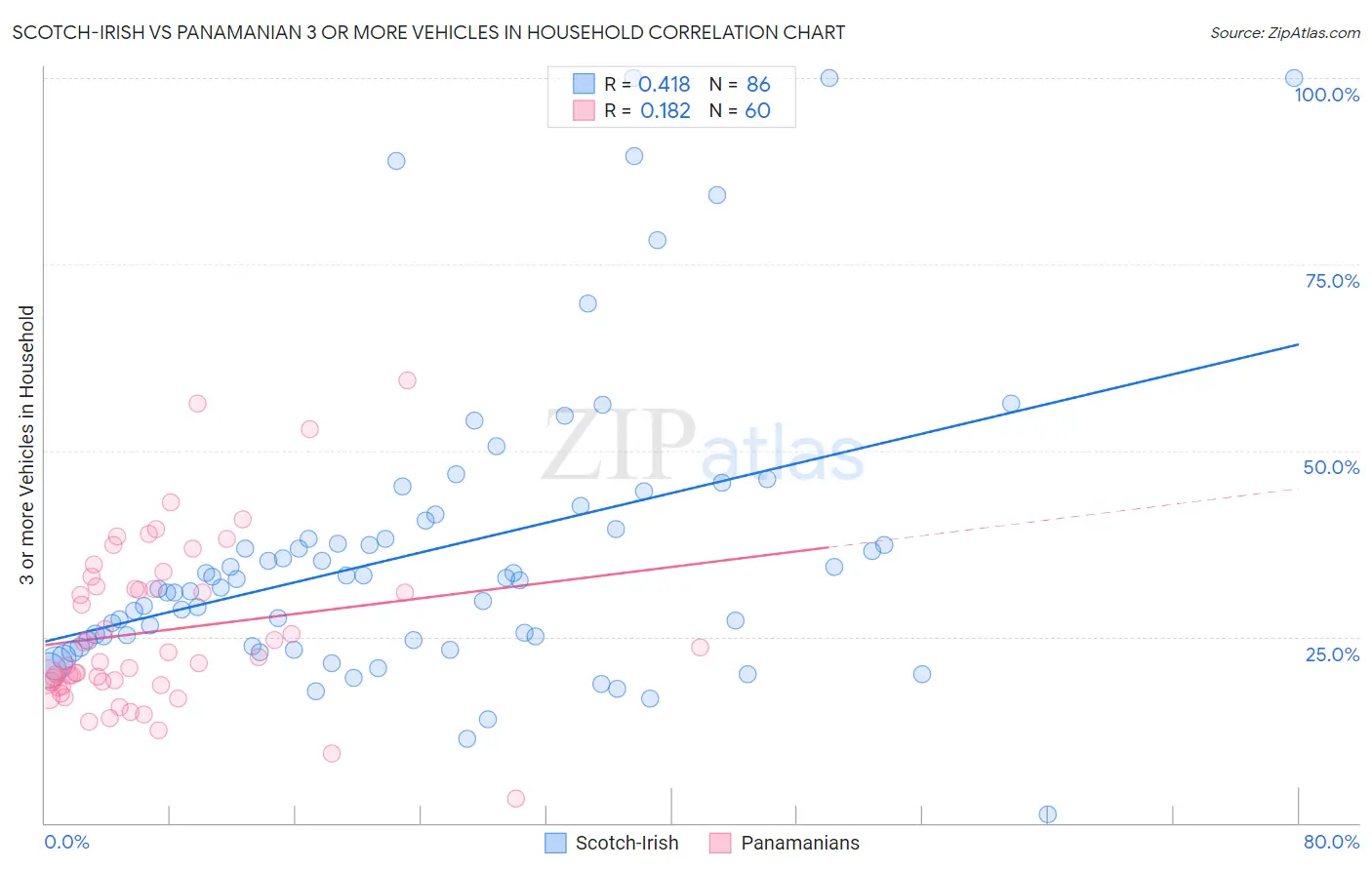 Scotch-Irish vs Panamanian 3 or more Vehicles in Household