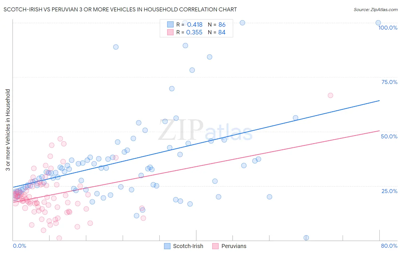 Scotch-Irish vs Peruvian 3 or more Vehicles in Household