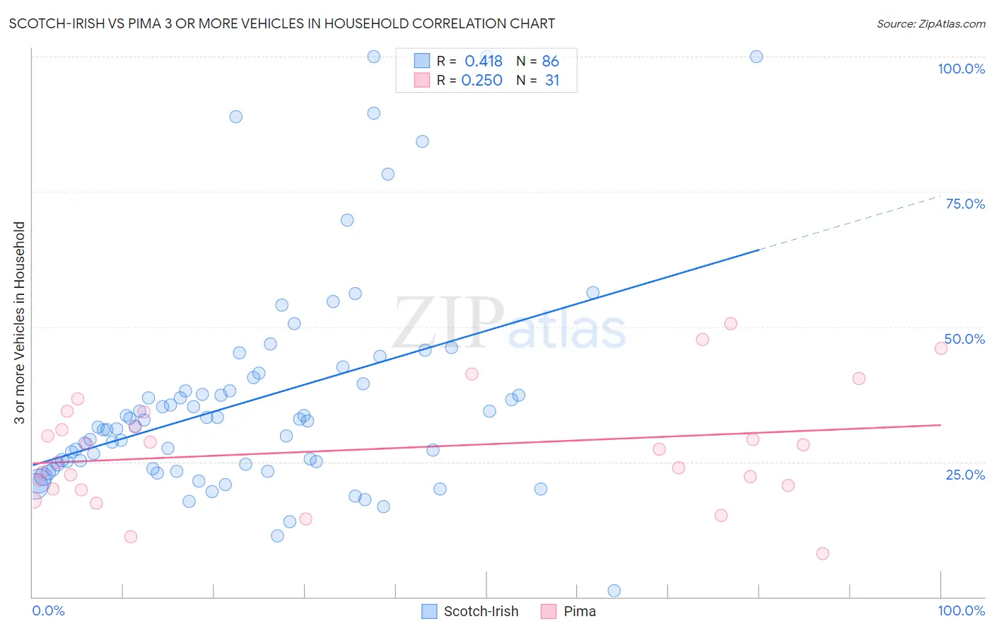 Scotch-Irish vs Pima 3 or more Vehicles in Household