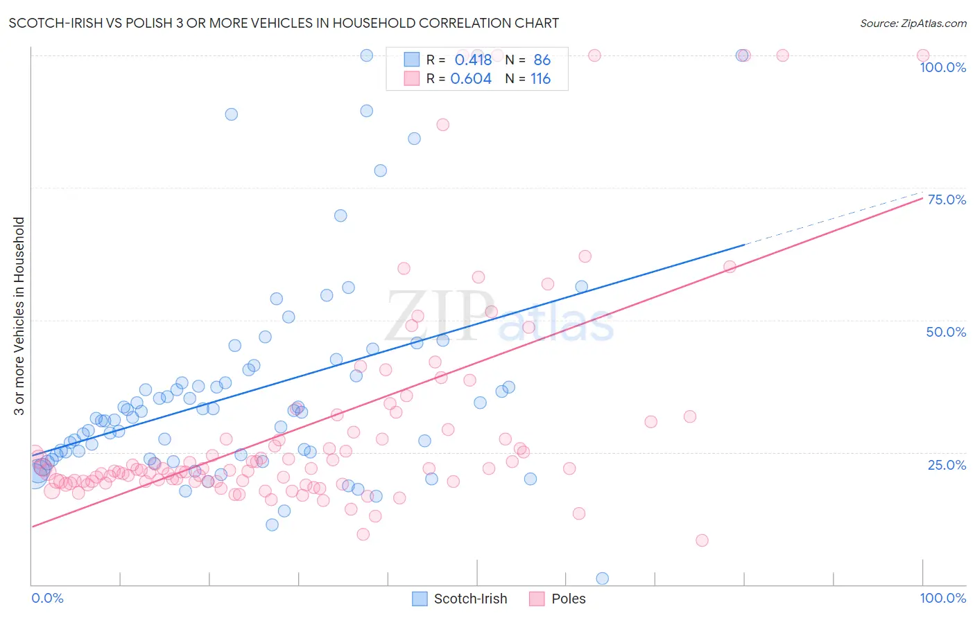 Scotch-Irish vs Polish 3 or more Vehicles in Household