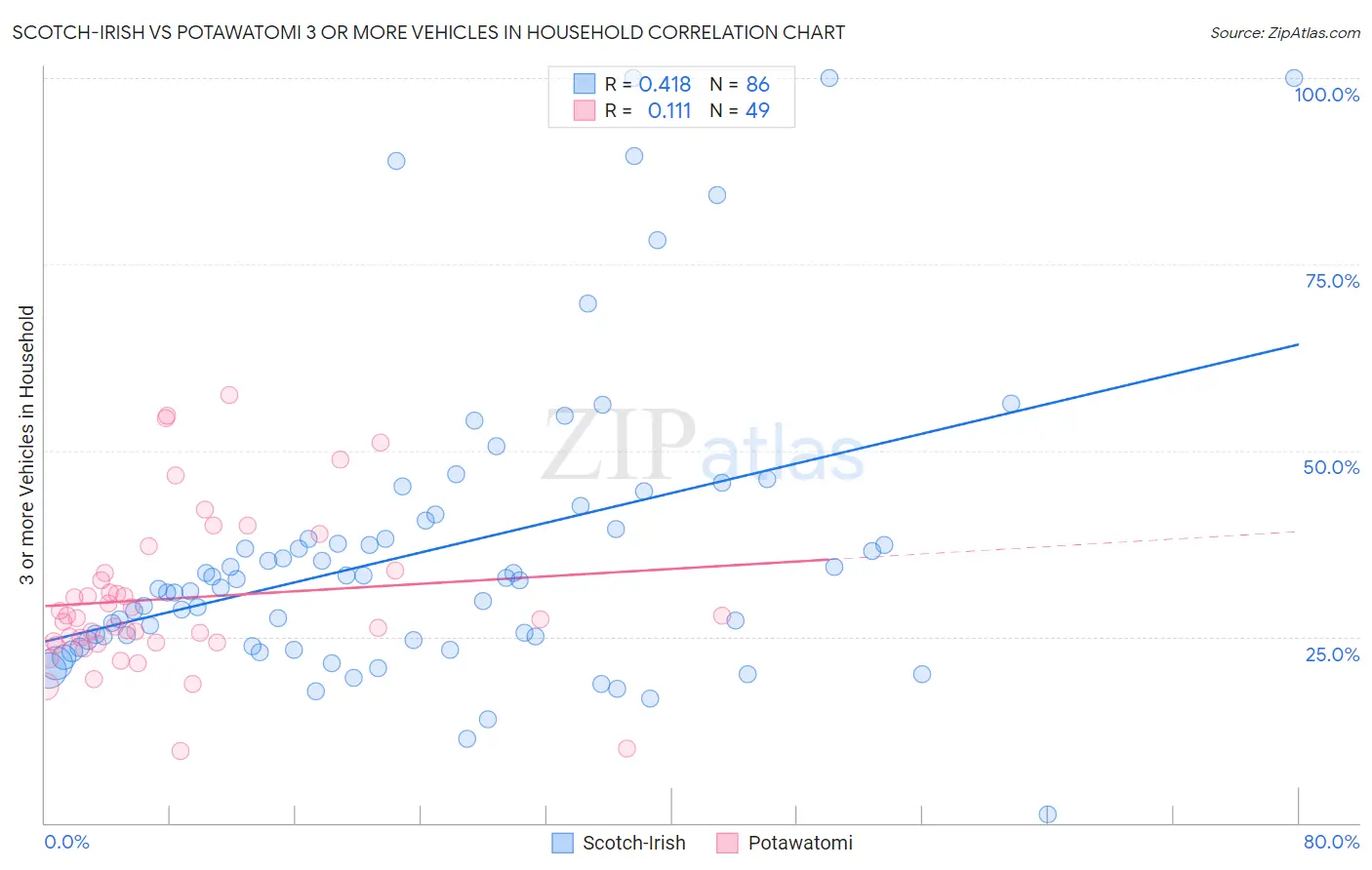 Scotch-Irish vs Potawatomi 3 or more Vehicles in Household