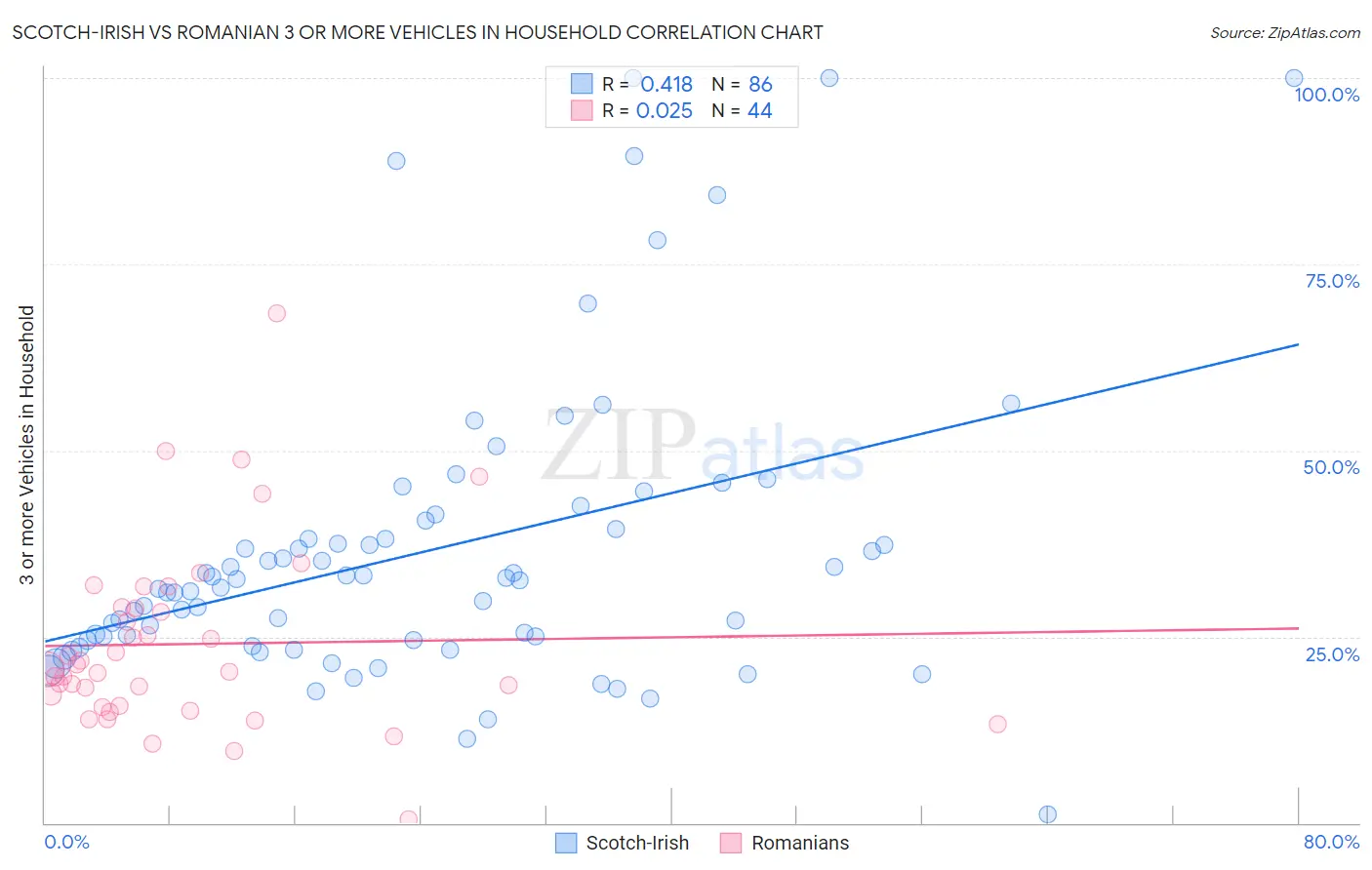 Scotch-Irish vs Romanian 3 or more Vehicles in Household