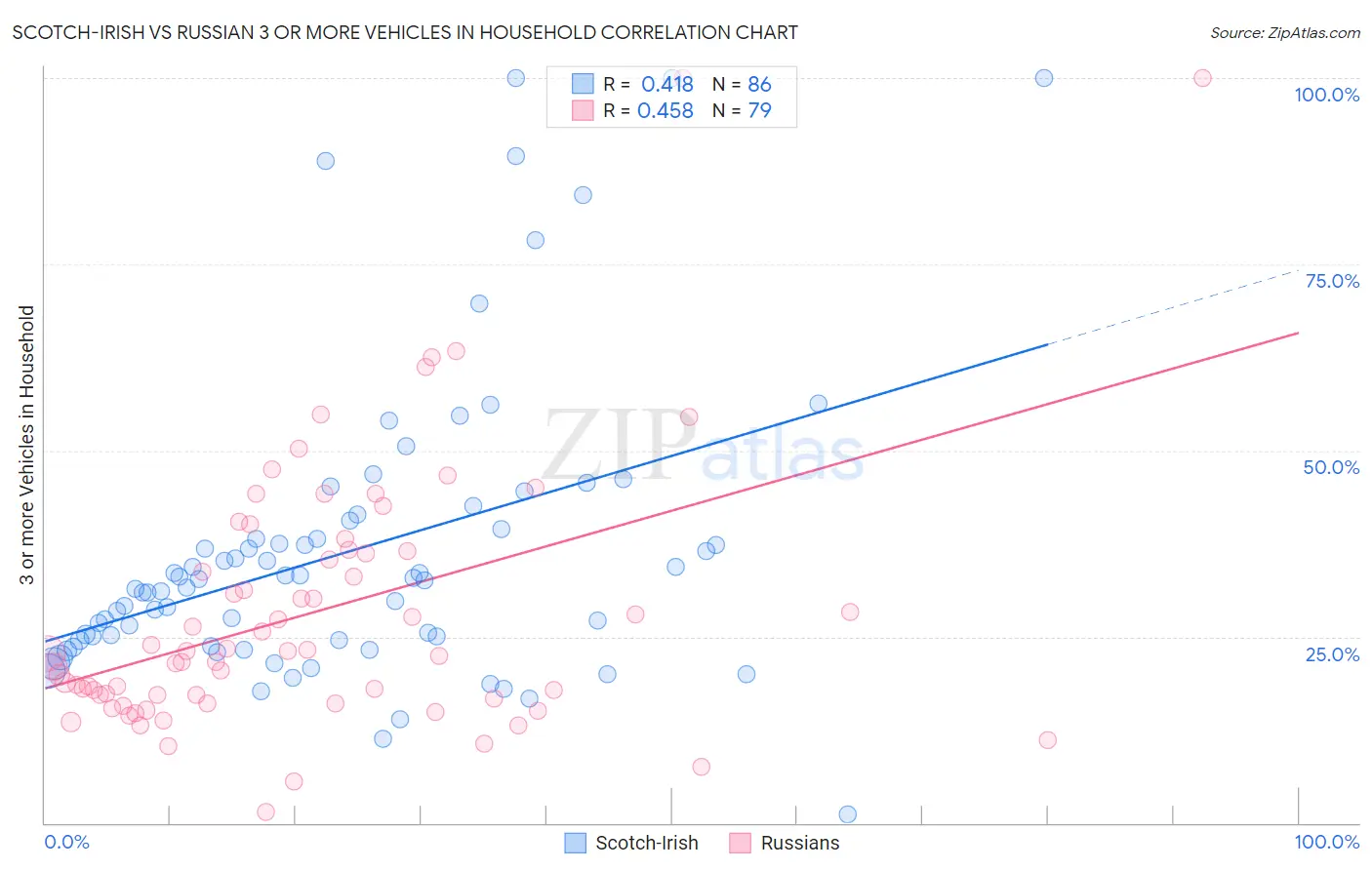 Scotch-Irish vs Russian 3 or more Vehicles in Household
