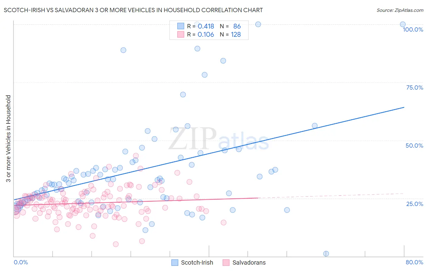 Scotch-Irish vs Salvadoran 3 or more Vehicles in Household