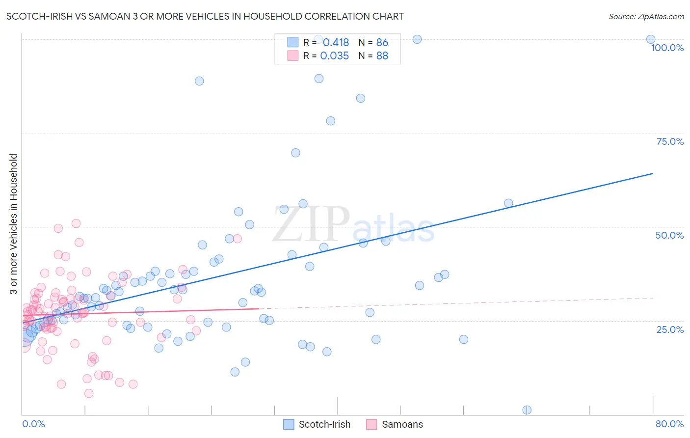 Scotch-Irish vs Samoan 3 or more Vehicles in Household