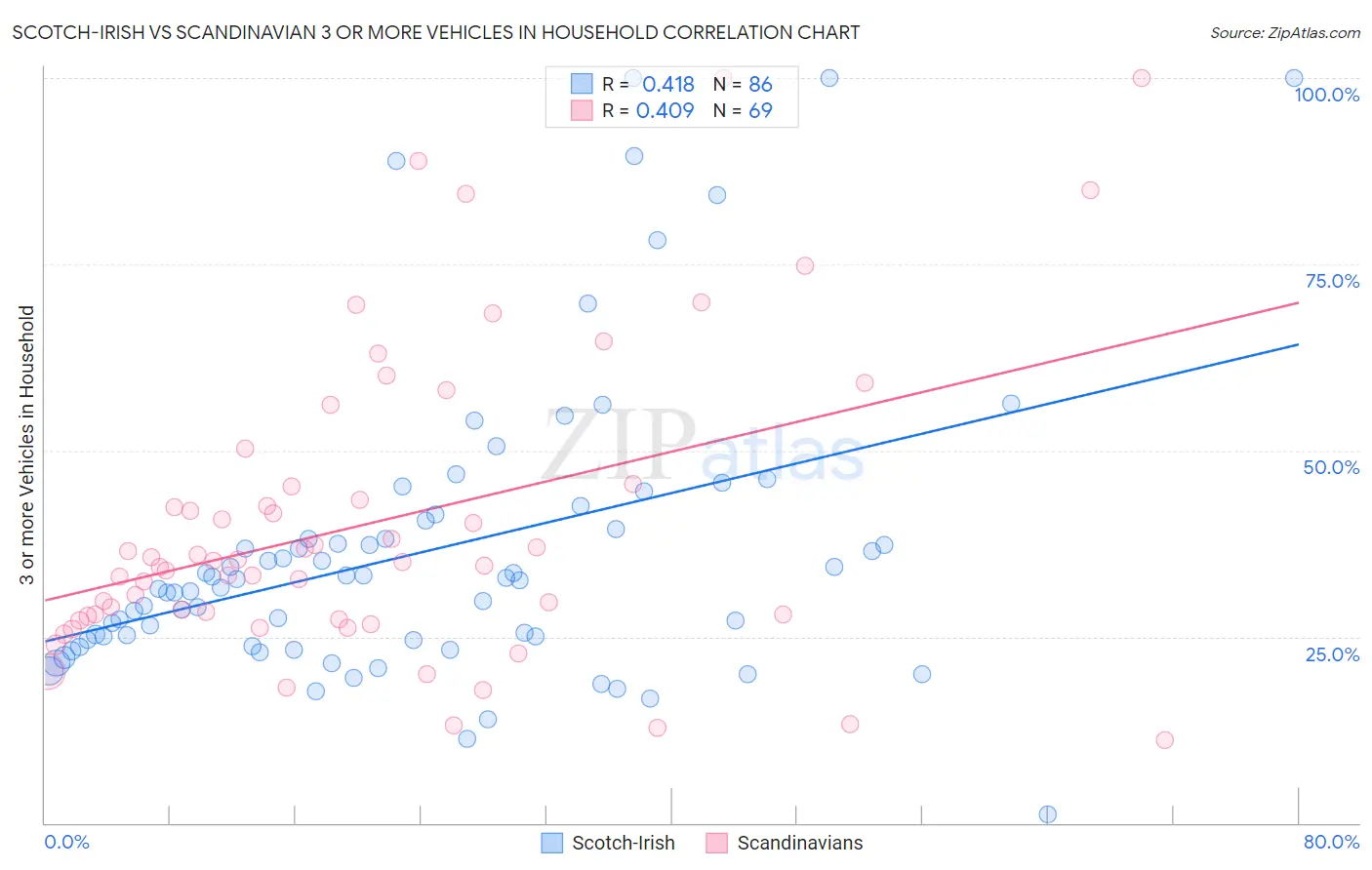 Scotch-Irish vs Scandinavian 3 or more Vehicles in Household