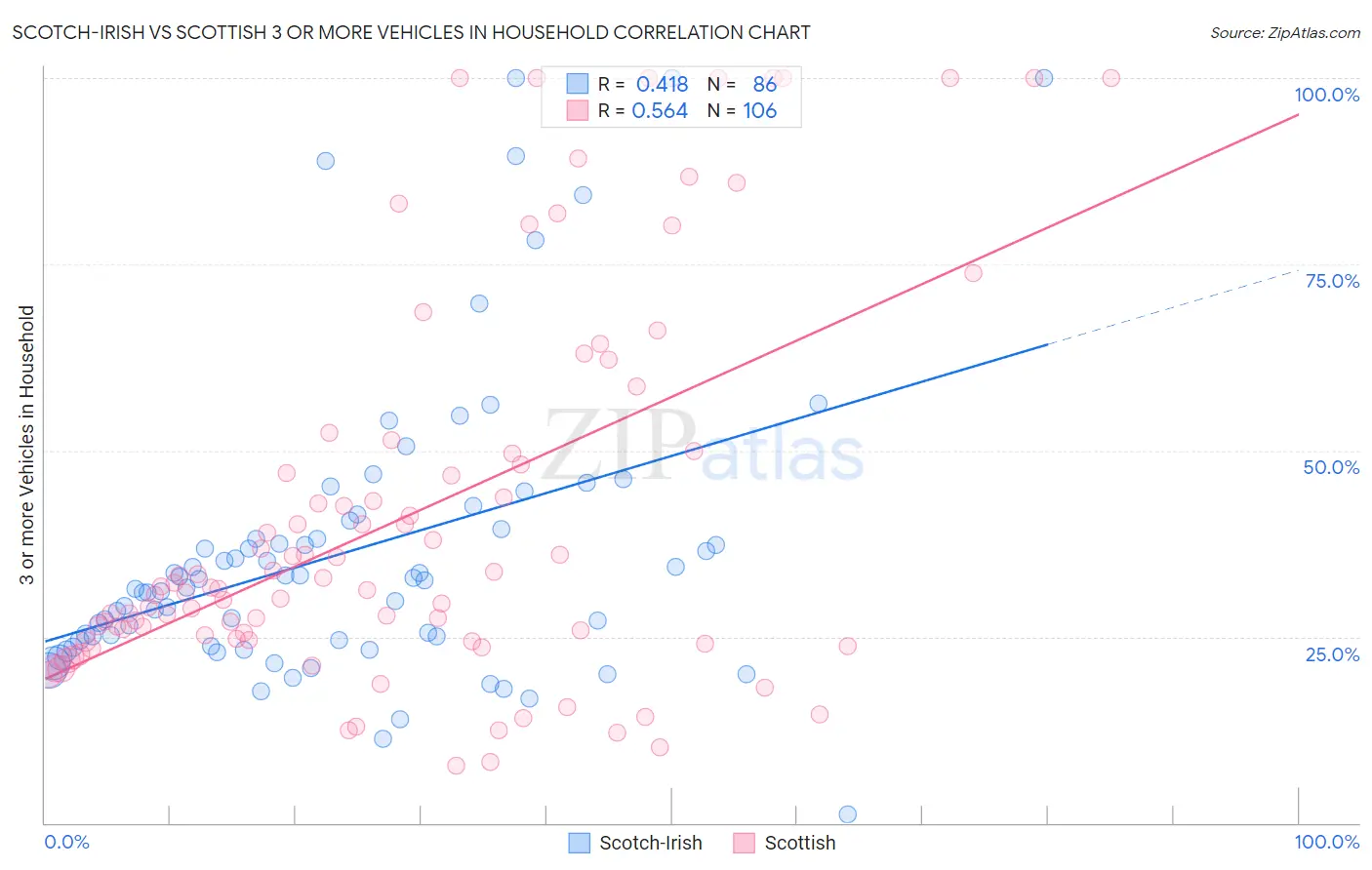 Scotch-Irish vs Scottish 3 or more Vehicles in Household