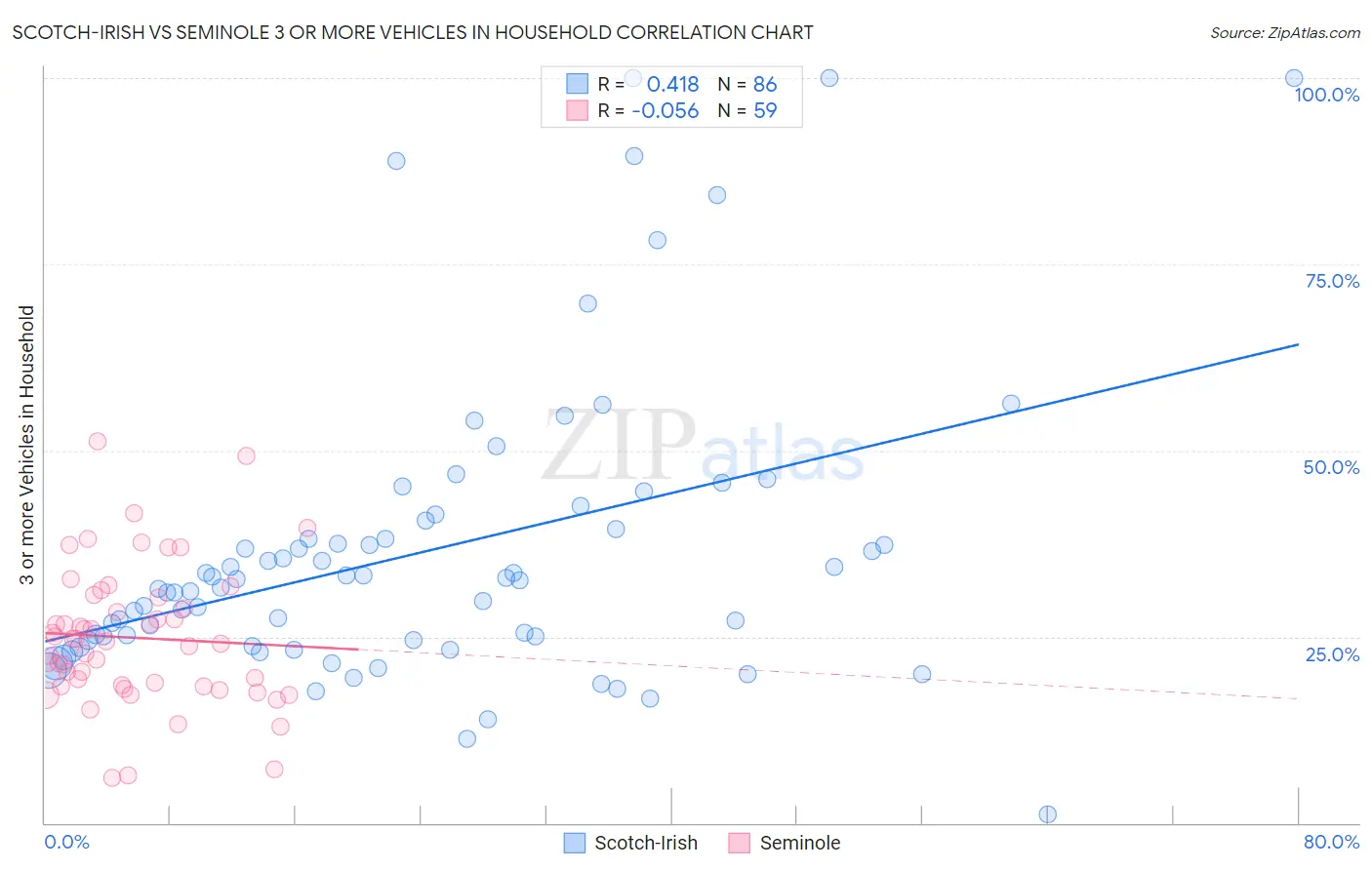 Scotch-Irish vs Seminole 3 or more Vehicles in Household
