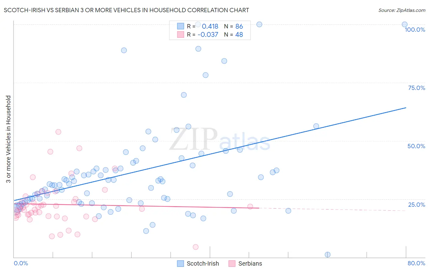 Scotch-Irish vs Serbian 3 or more Vehicles in Household