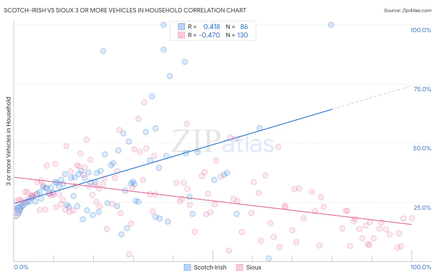 Scotch-Irish vs Sioux 3 or more Vehicles in Household