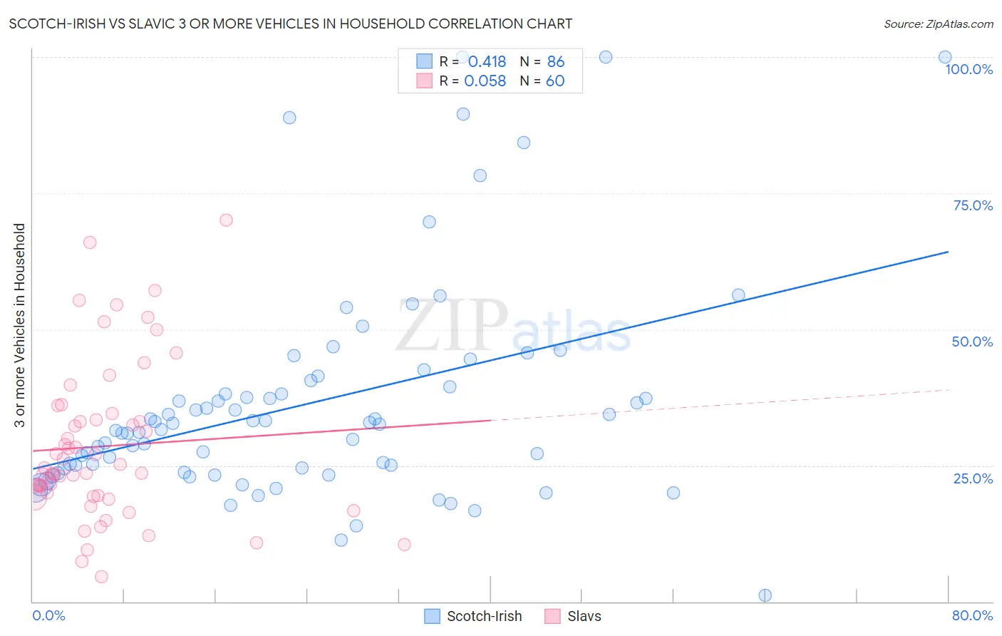 Scotch-Irish vs Slavic 3 or more Vehicles in Household