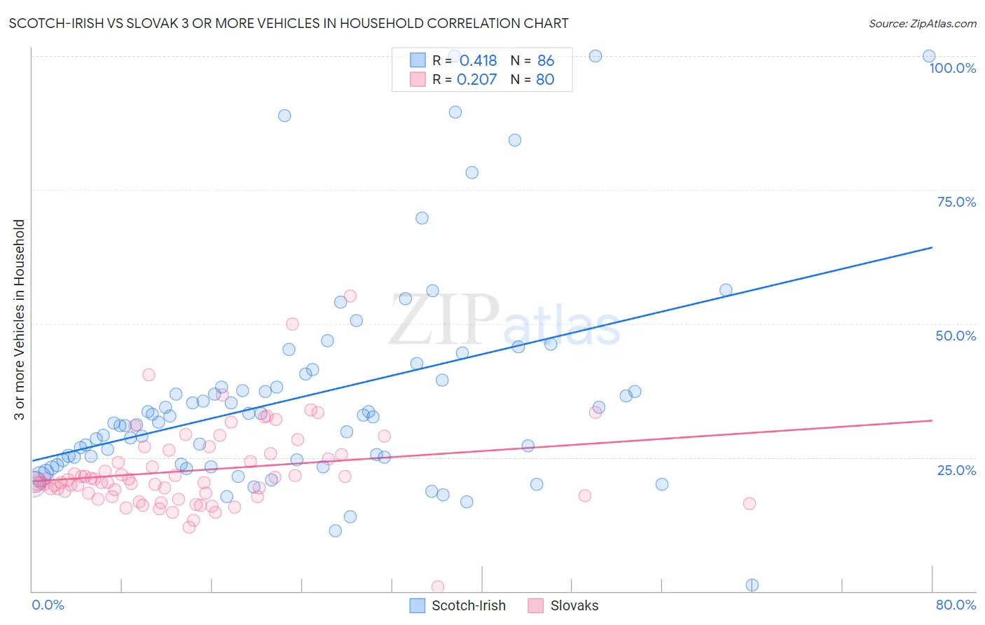 Scotch-Irish vs Slovak 3 or more Vehicles in Household