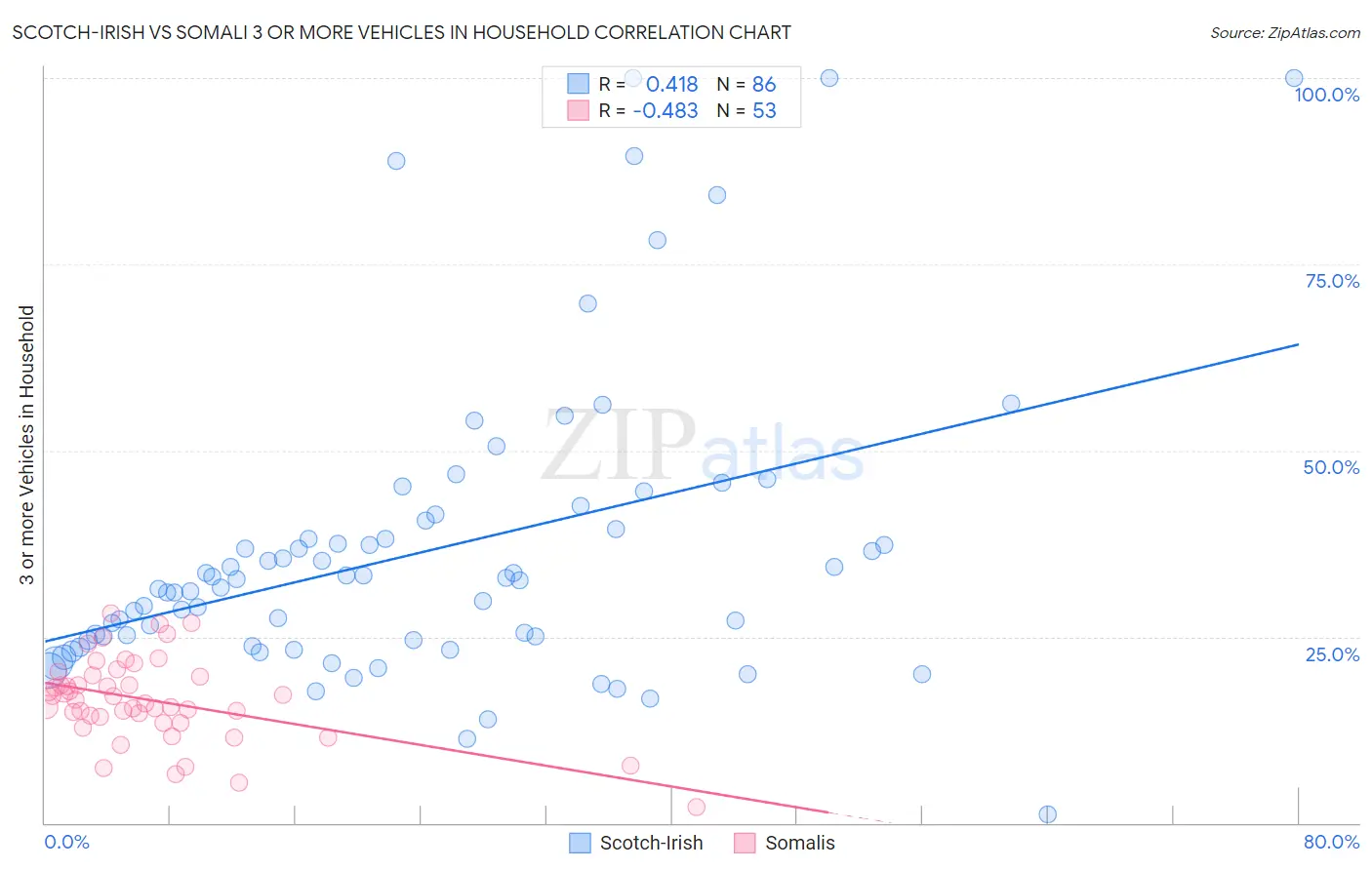 Scotch-Irish vs Somali 3 or more Vehicles in Household