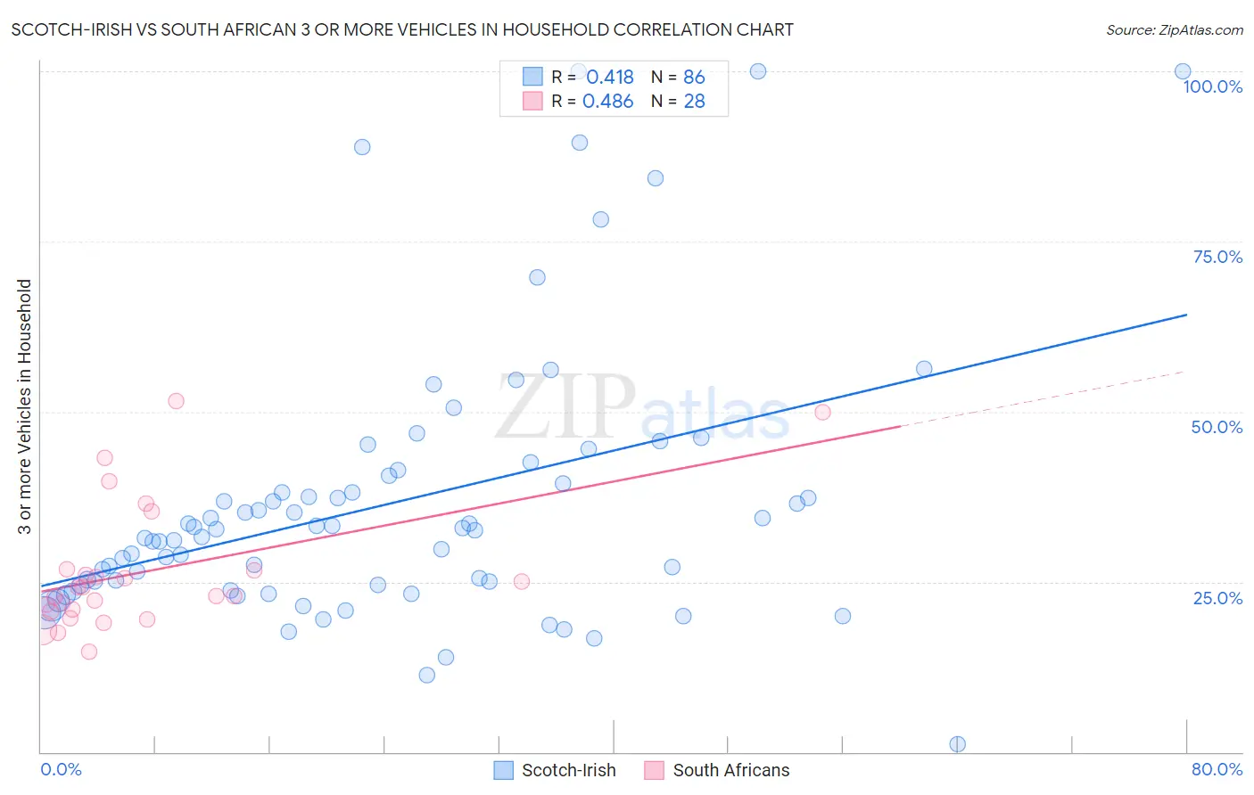 Scotch-Irish vs South African 3 or more Vehicles in Household
