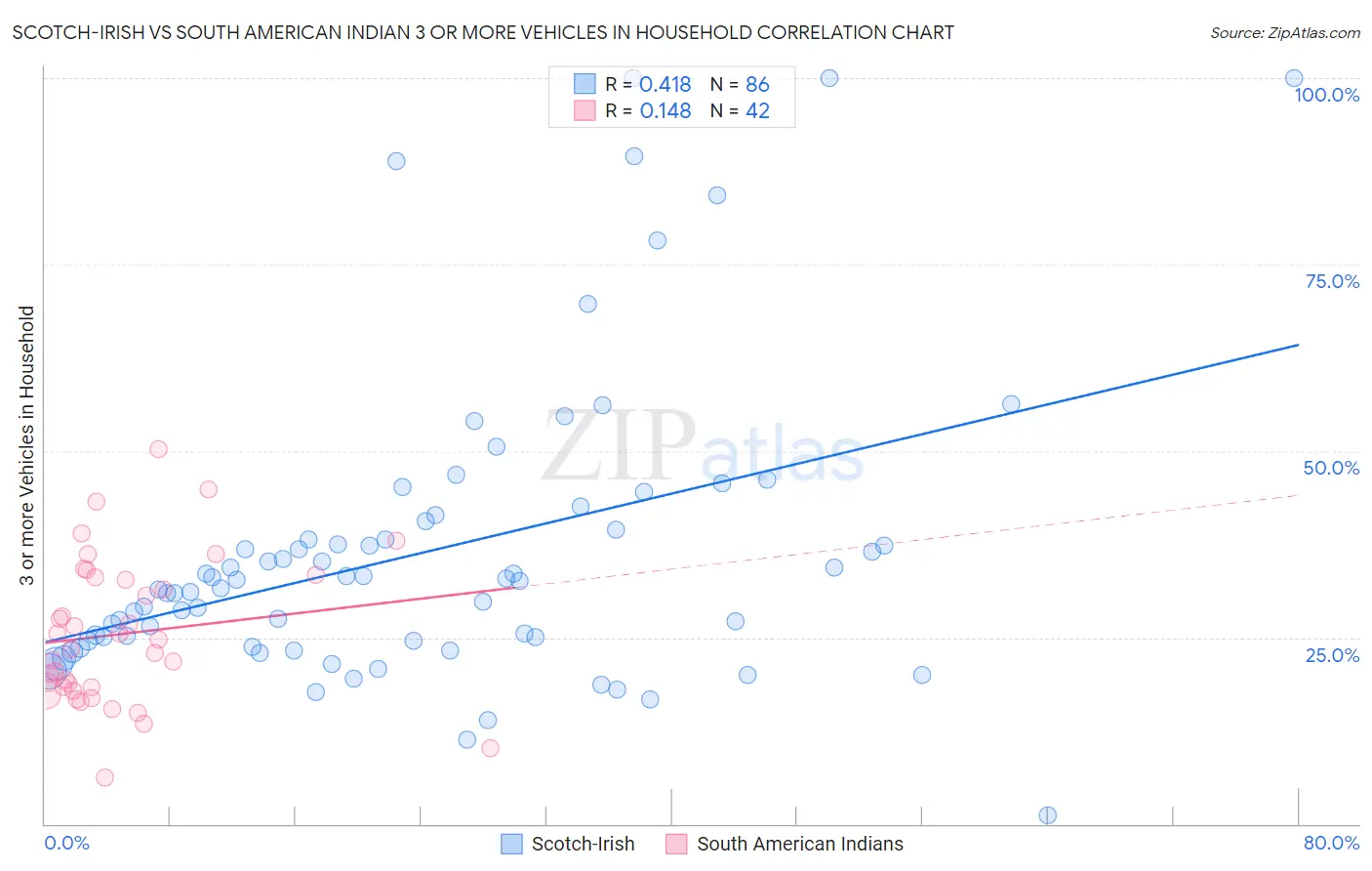 Scotch-Irish vs South American Indian 3 or more Vehicles in Household