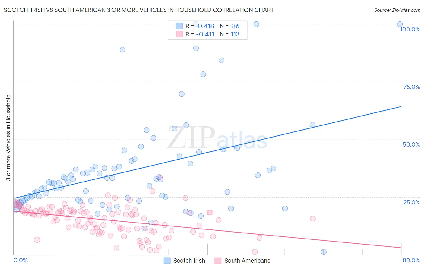 Scotch-Irish vs South American 3 or more Vehicles in Household