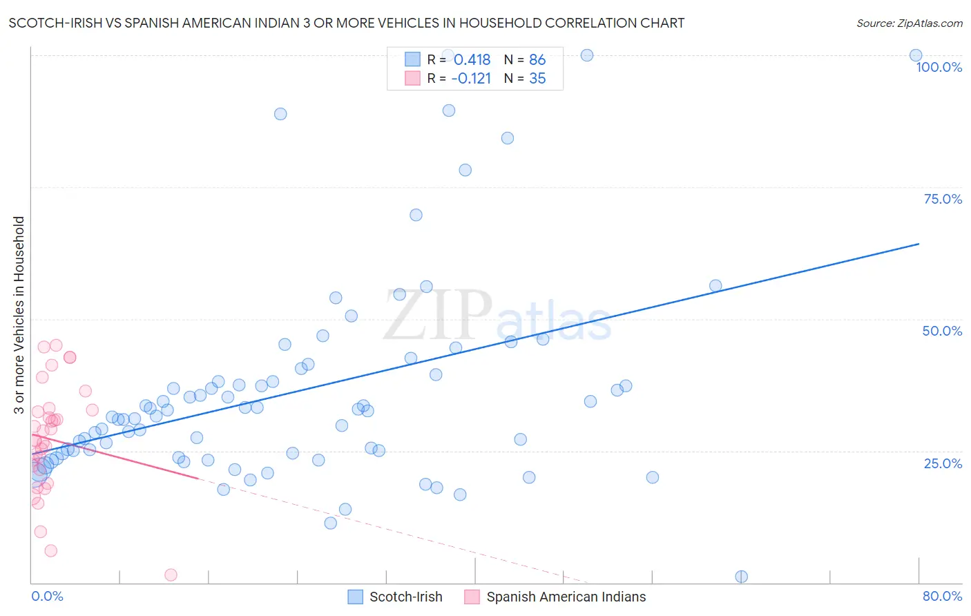 Scotch-Irish vs Spanish American Indian 3 or more Vehicles in Household