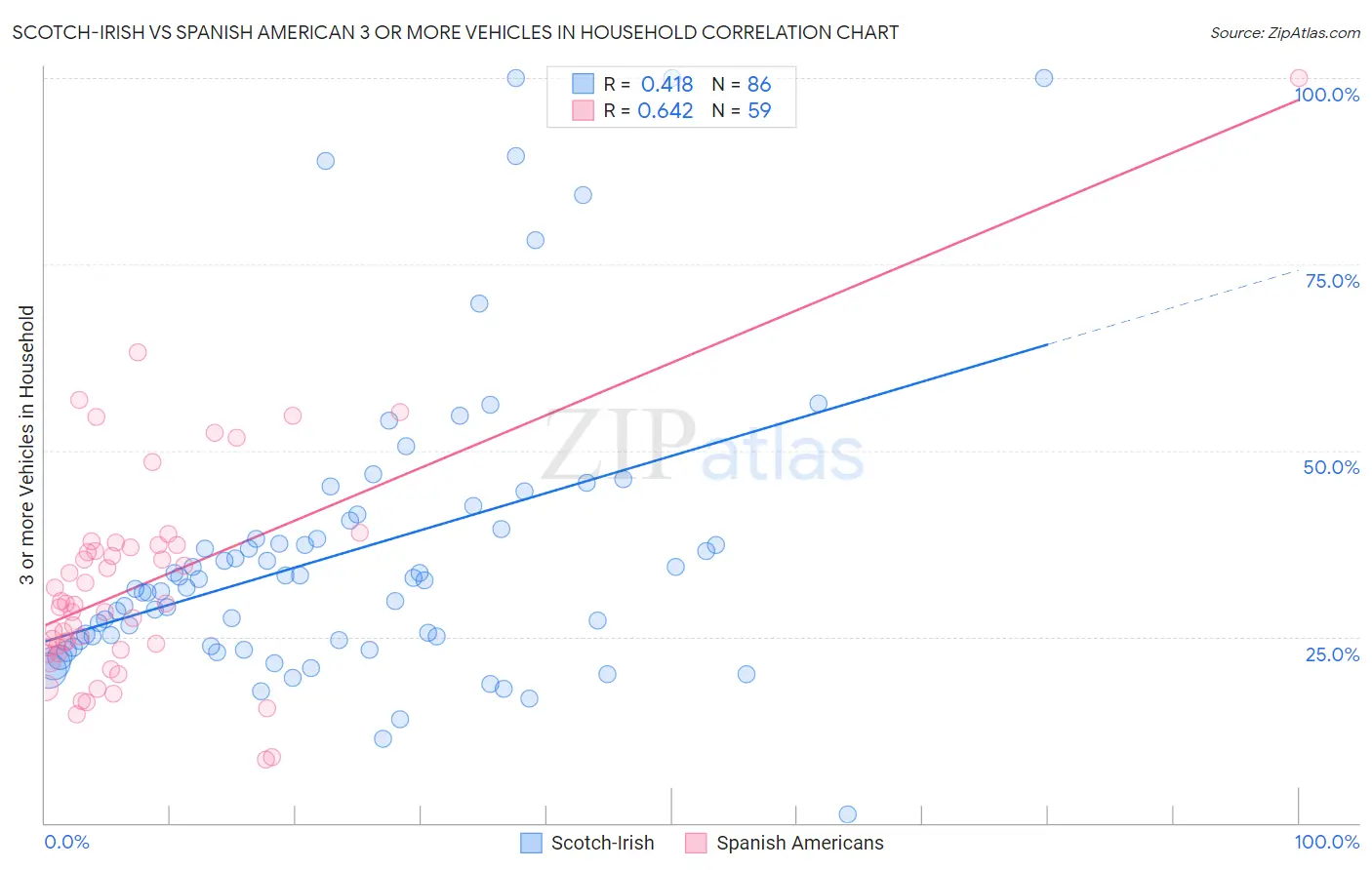 Scotch-Irish vs Spanish American 3 or more Vehicles in Household