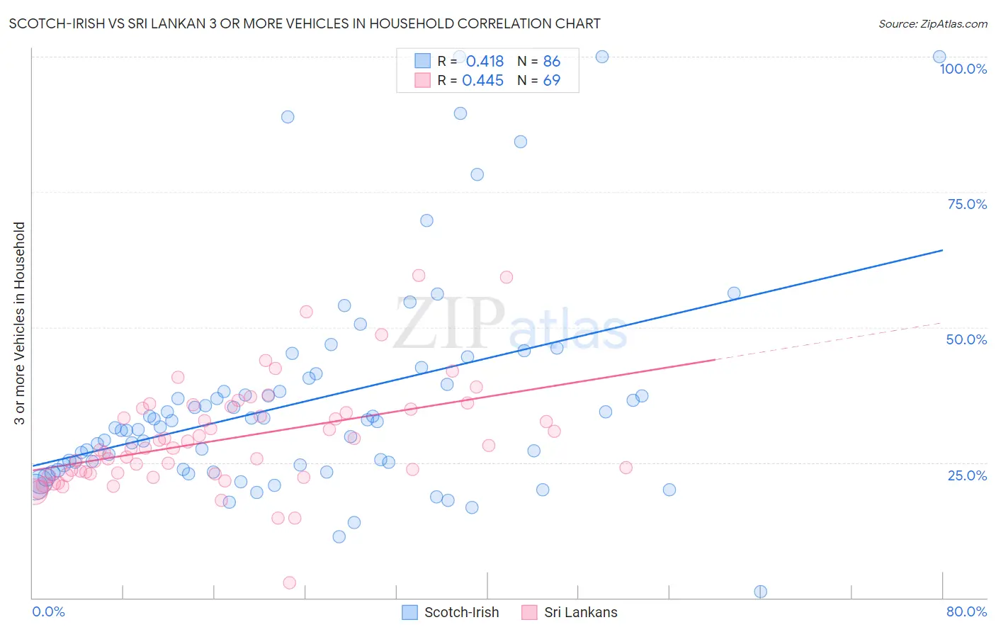 Scotch-Irish vs Sri Lankan 3 or more Vehicles in Household