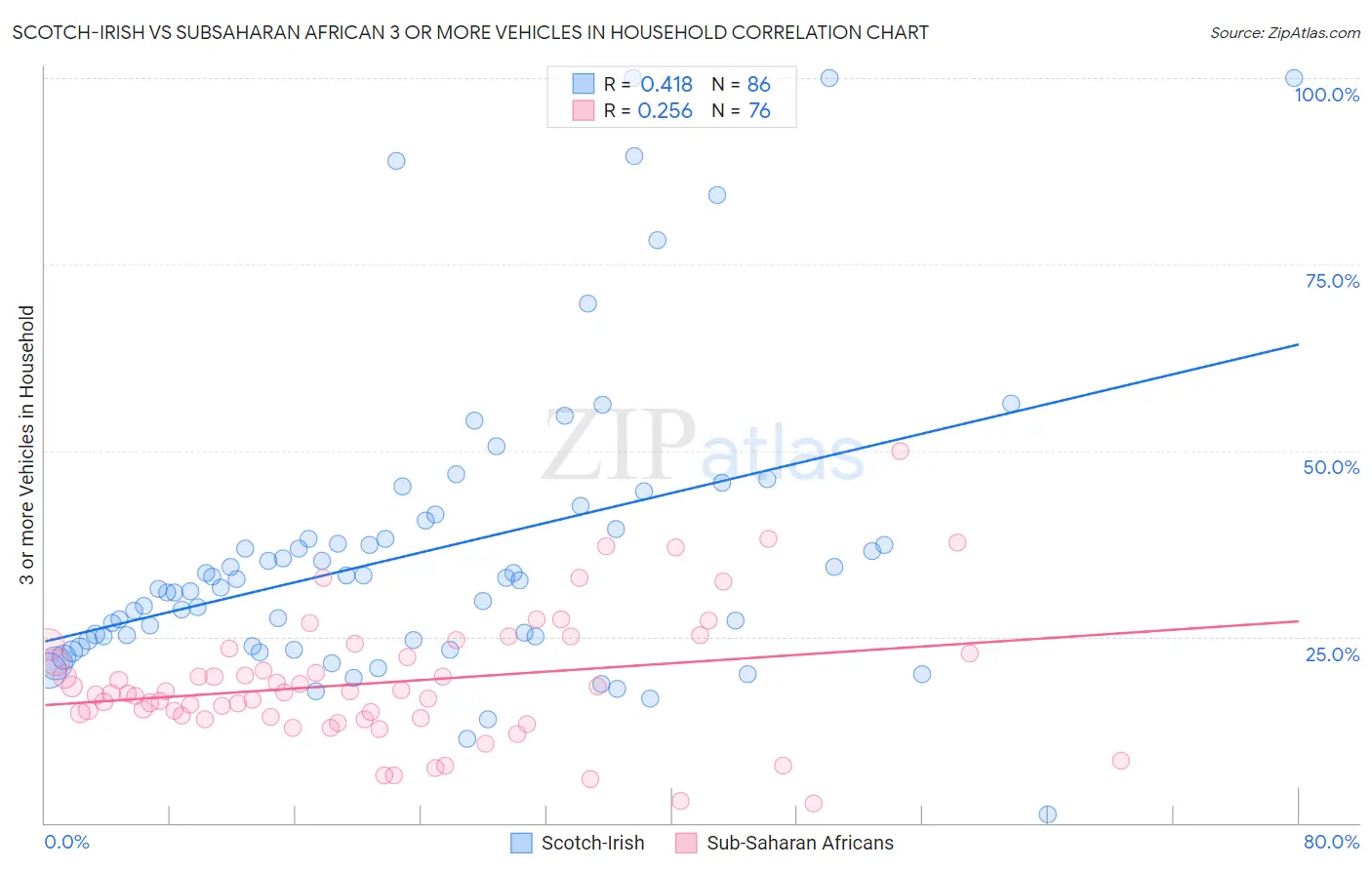 Scotch-Irish vs Subsaharan African 3 or more Vehicles in Household
