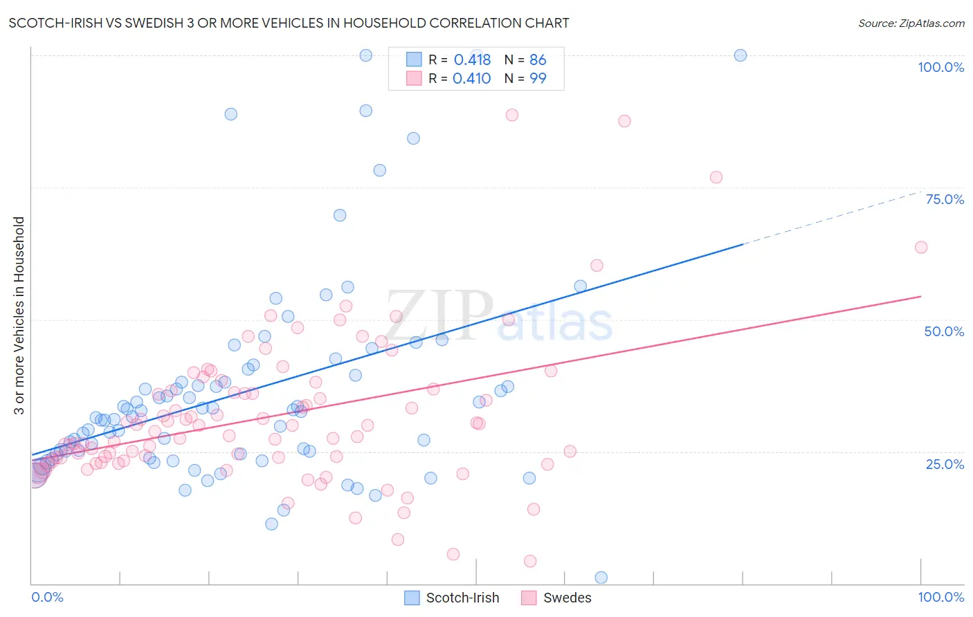 Scotch-Irish vs Swedish 3 or more Vehicles in Household