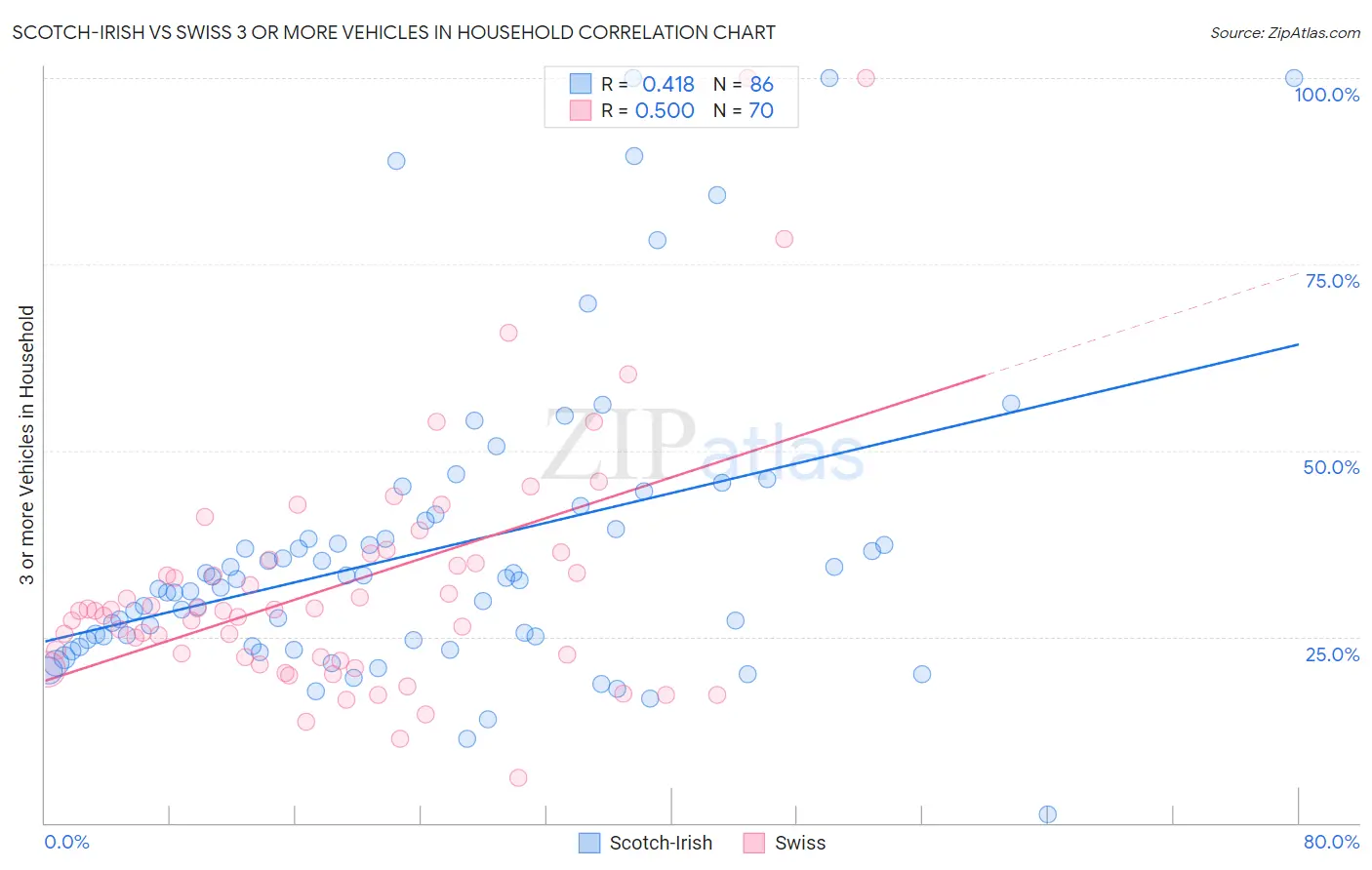 Scotch-Irish vs Swiss 3 or more Vehicles in Household