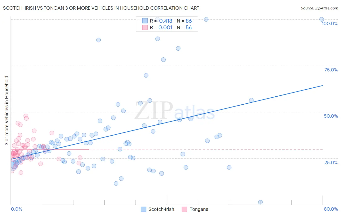 Scotch-Irish vs Tongan 3 or more Vehicles in Household