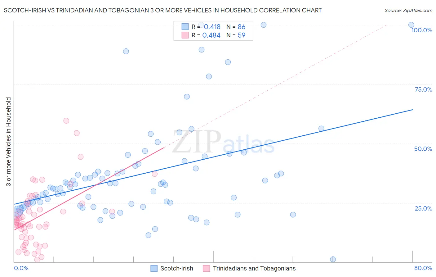 Scotch-Irish vs Trinidadian and Tobagonian 3 or more Vehicles in Household