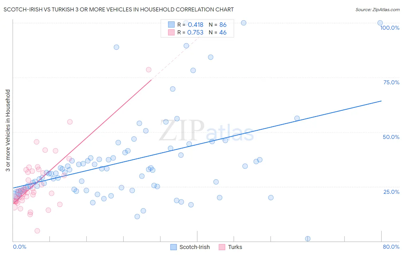 Scotch-Irish vs Turkish 3 or more Vehicles in Household