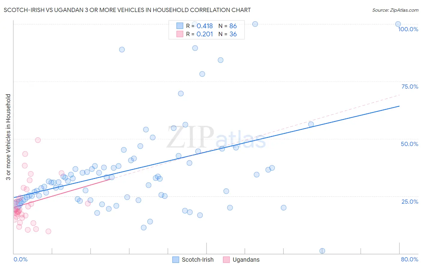 Scotch-Irish vs Ugandan 3 or more Vehicles in Household