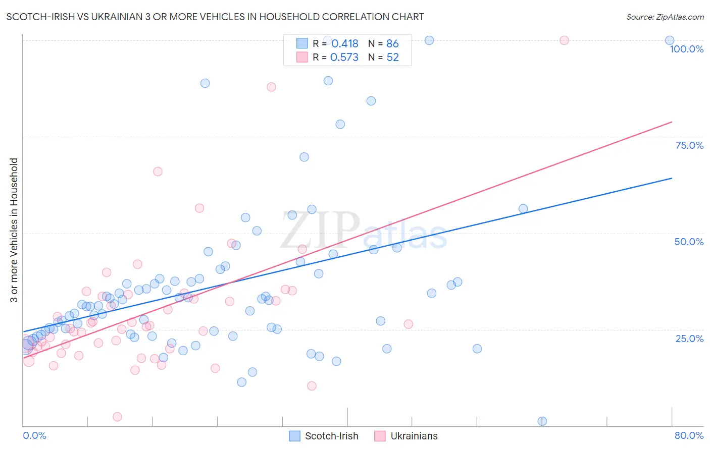 Scotch-Irish vs Ukrainian 3 or more Vehicles in Household