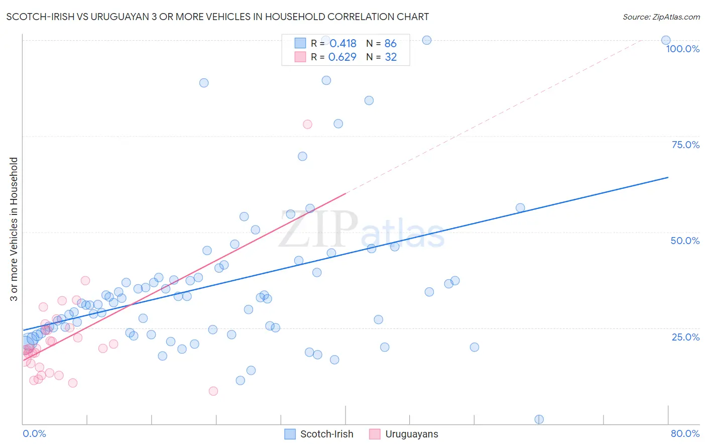 Scotch-Irish vs Uruguayan 3 or more Vehicles in Household