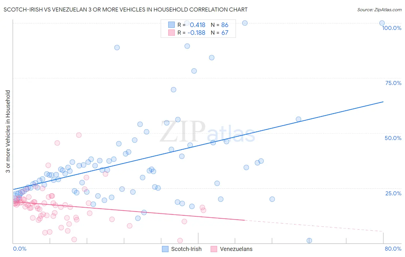 Scotch-Irish vs Venezuelan 3 or more Vehicles in Household