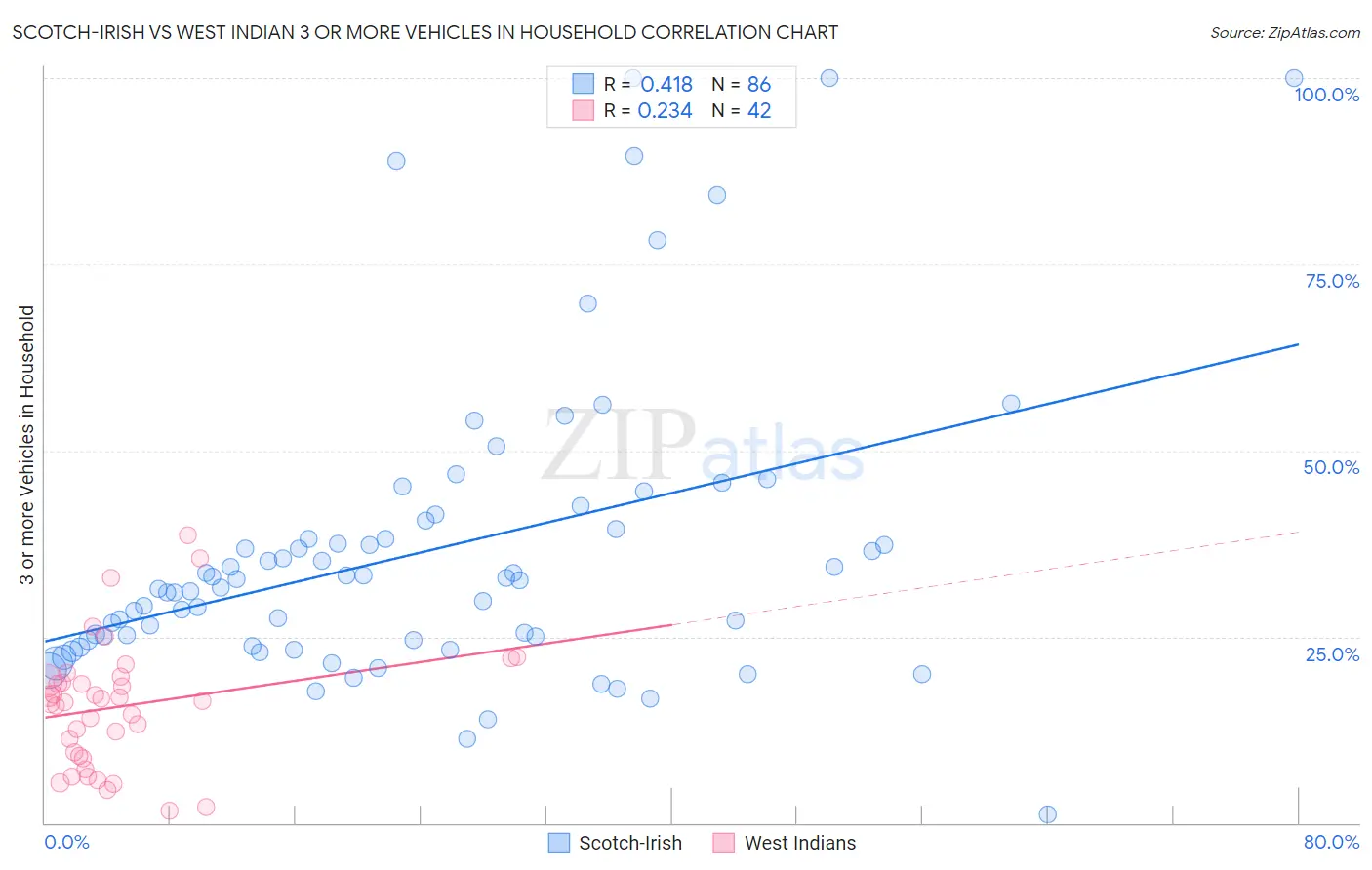 Scotch-Irish vs West Indian 3 or more Vehicles in Household