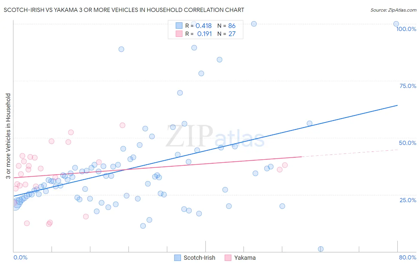 Scotch-Irish vs Yakama 3 or more Vehicles in Household