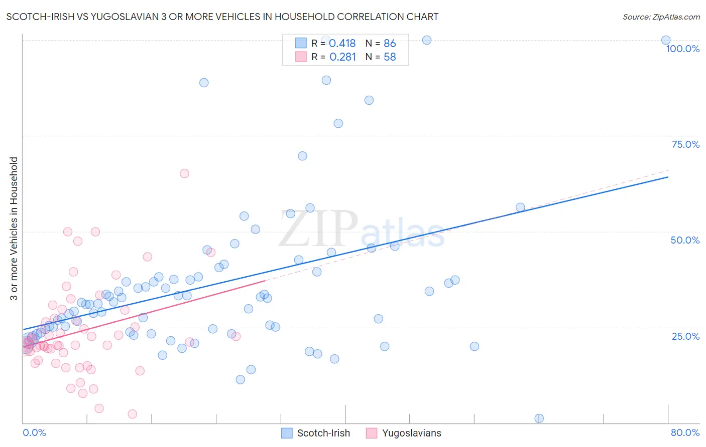 Scotch-Irish vs Yugoslavian 3 or more Vehicles in Household