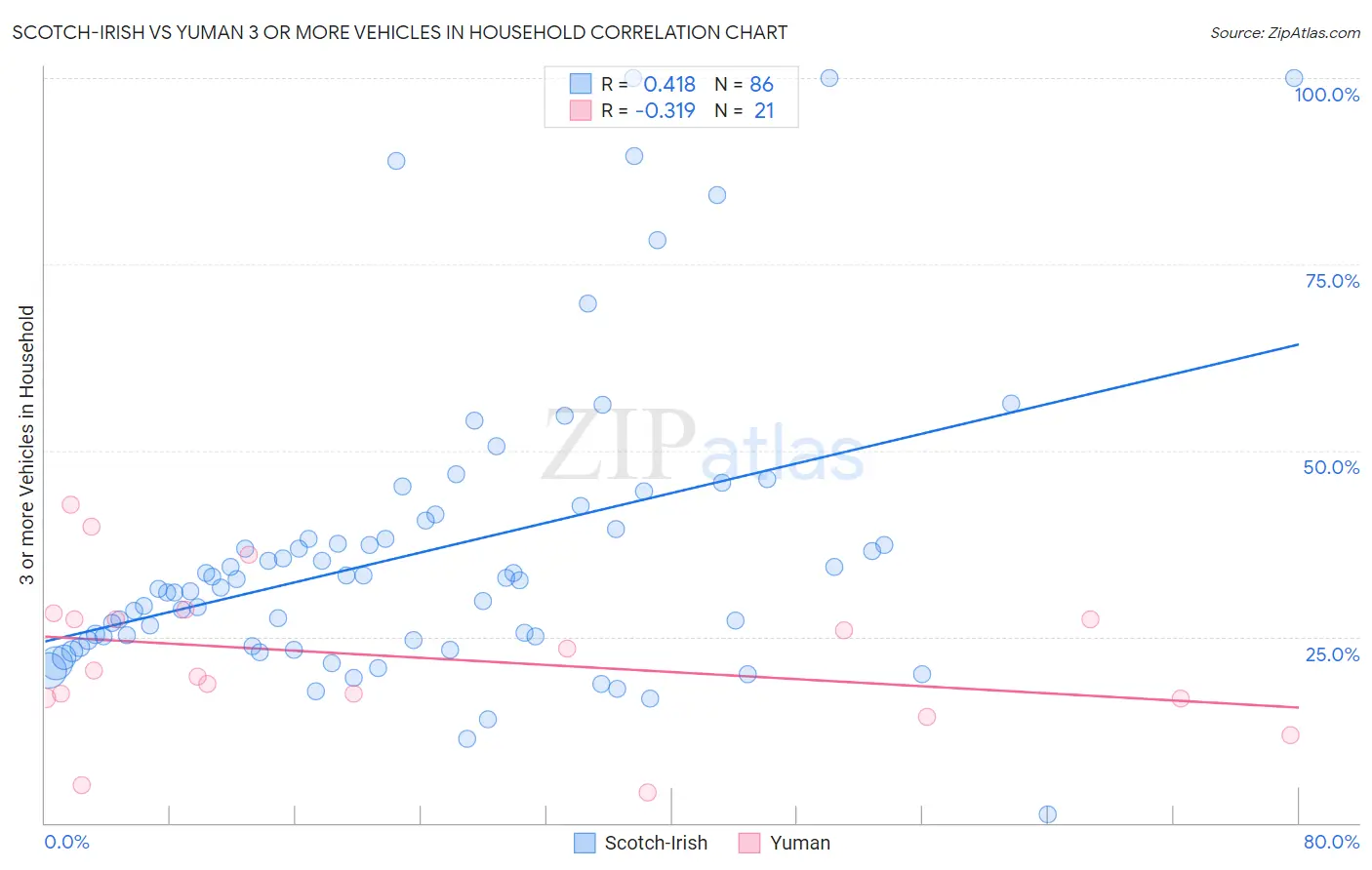 Scotch-Irish vs Yuman 3 or more Vehicles in Household
