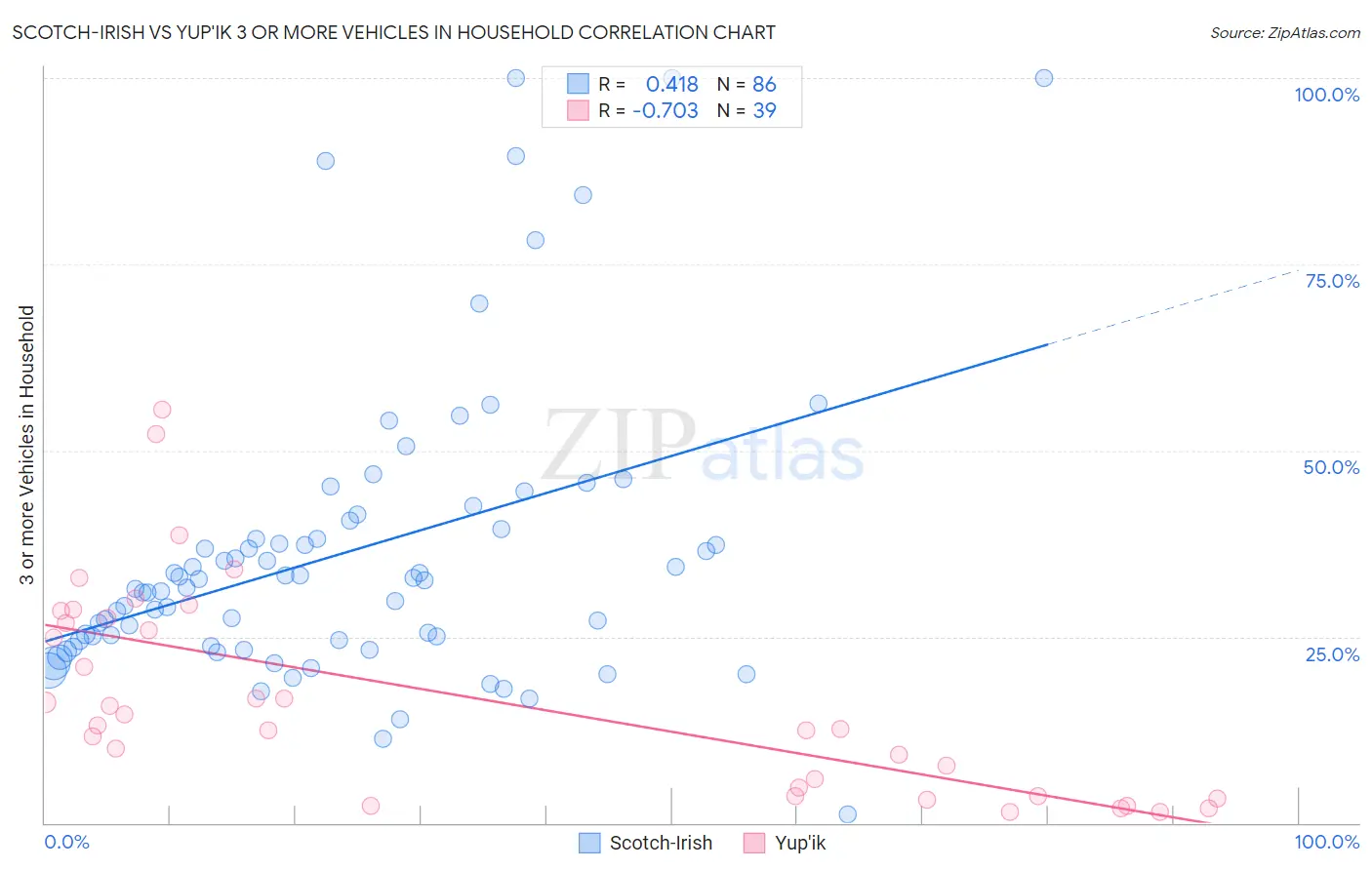 Scotch-Irish vs Yup'ik 3 or more Vehicles in Household