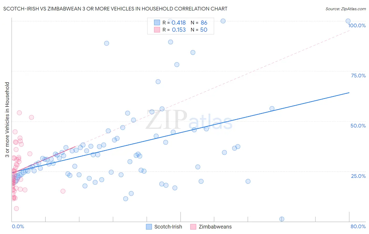 Scotch-Irish vs Zimbabwean 3 or more Vehicles in Household