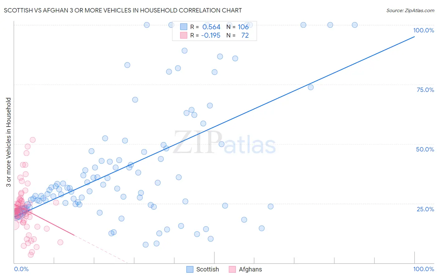 Scottish vs Afghan 3 or more Vehicles in Household