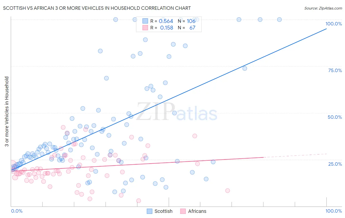 Scottish vs African 3 or more Vehicles in Household