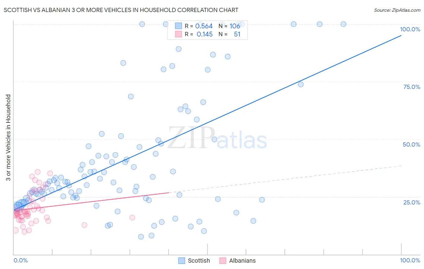 Scottish vs Albanian 3 or more Vehicles in Household