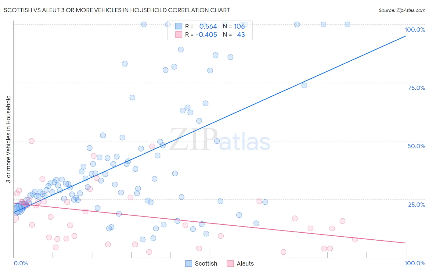 Scottish vs Aleut 3 or more Vehicles in Household
