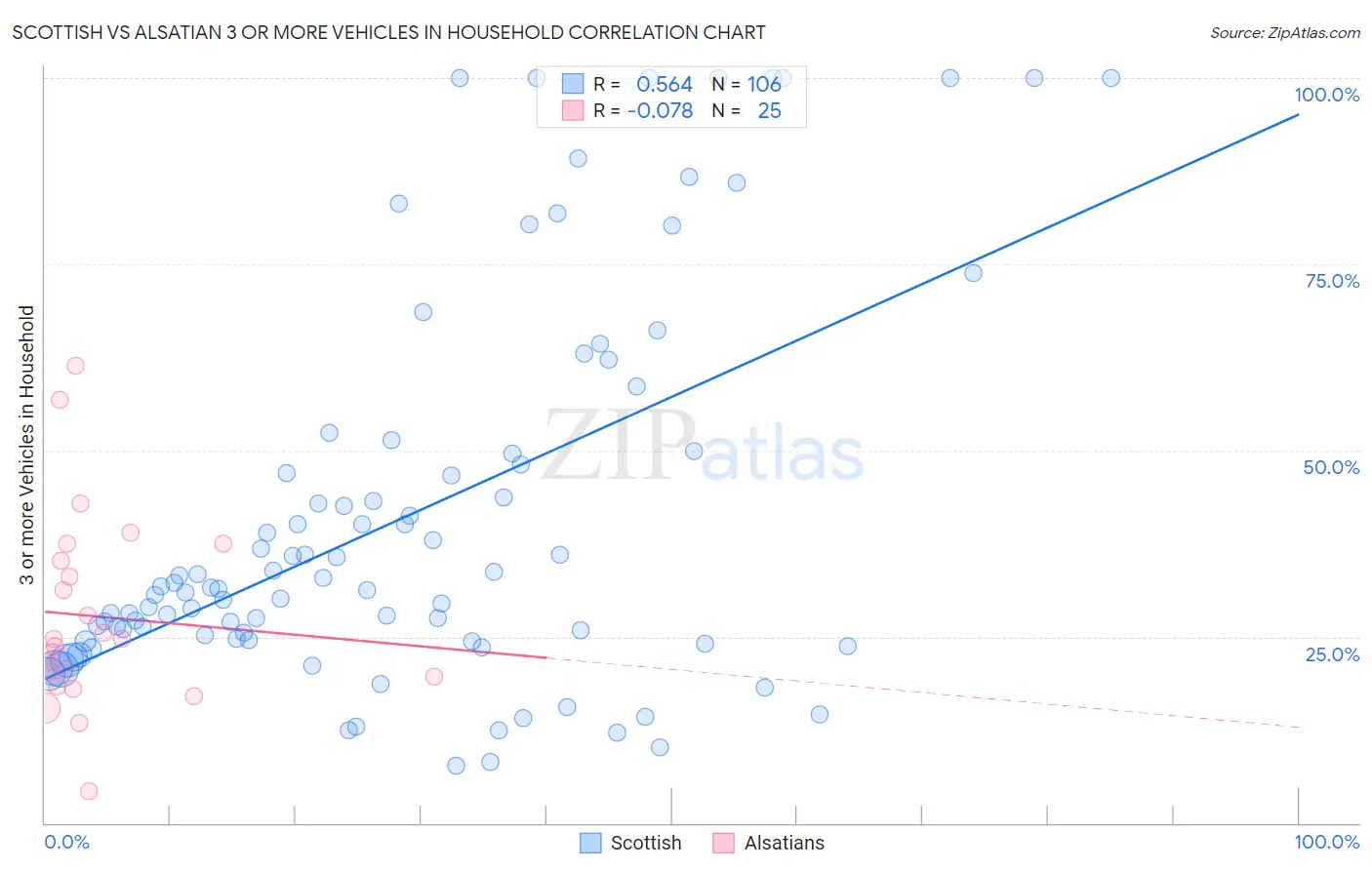 Scottish vs Alsatian 3 or more Vehicles in Household