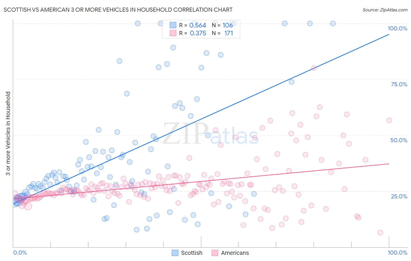 Scottish vs American 3 or more Vehicles in Household
