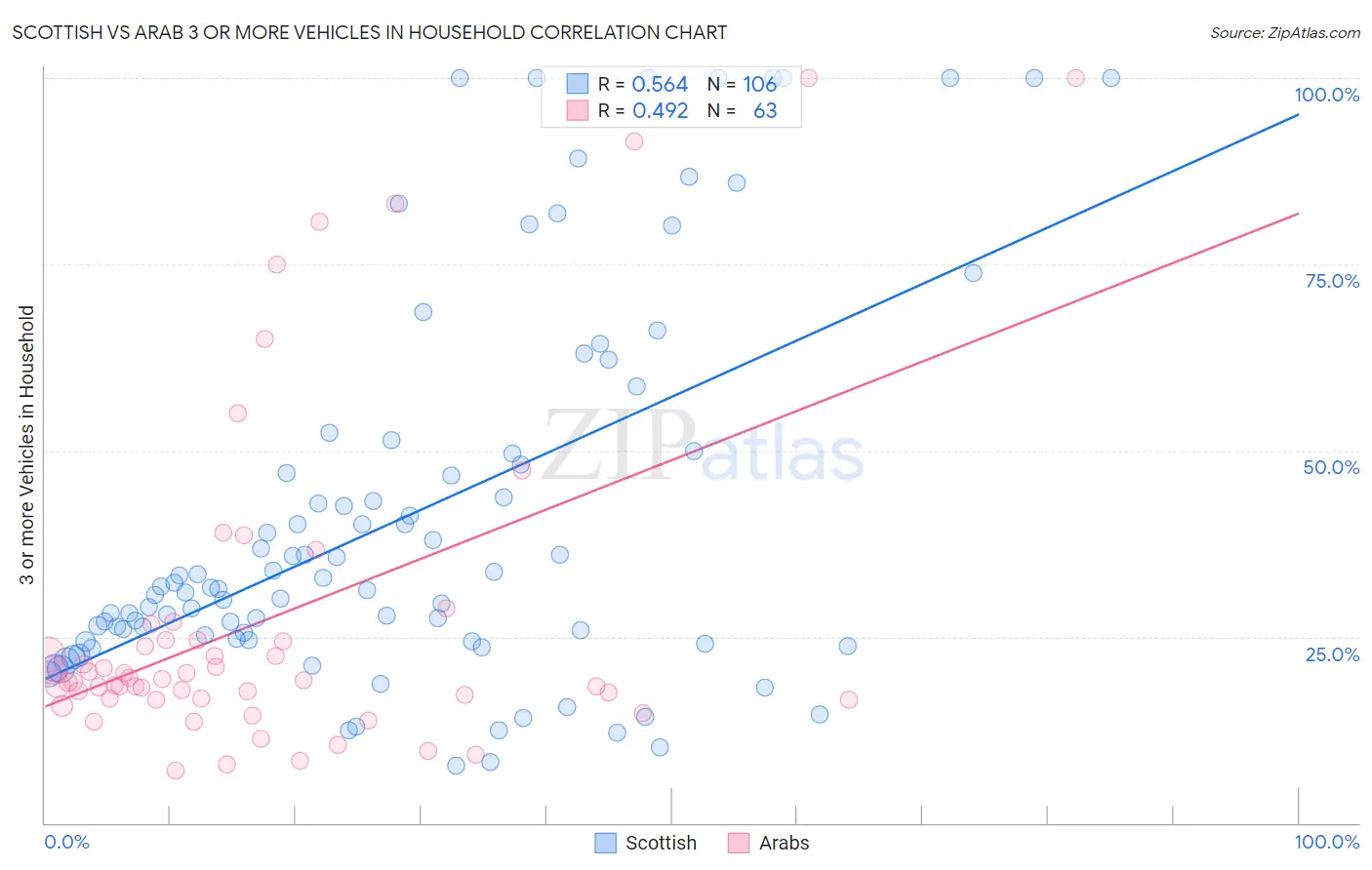 Scottish vs Arab 3 or more Vehicles in Household