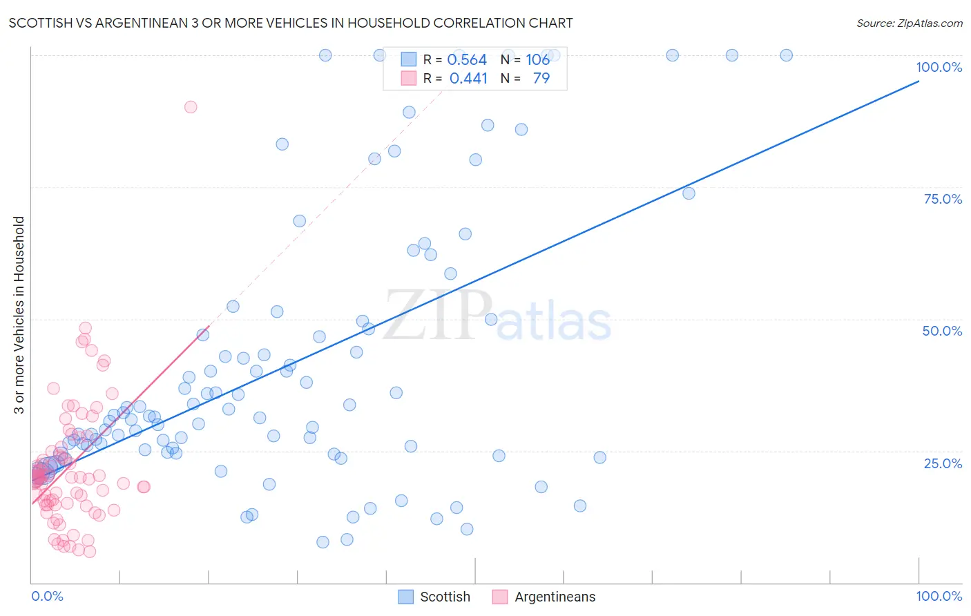 Scottish vs Argentinean 3 or more Vehicles in Household