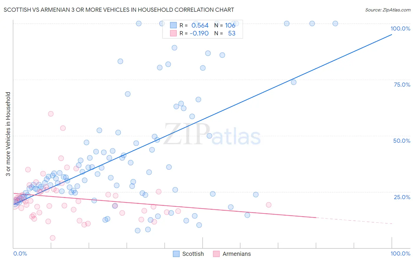Scottish vs Armenian 3 or more Vehicles in Household